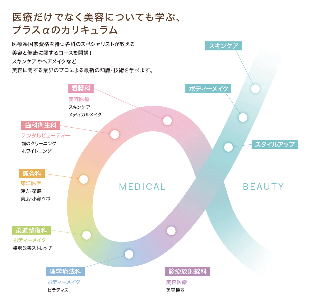 【美容コース】医療だけでなく美容についても学ぶ、プラスαのカリキュラム