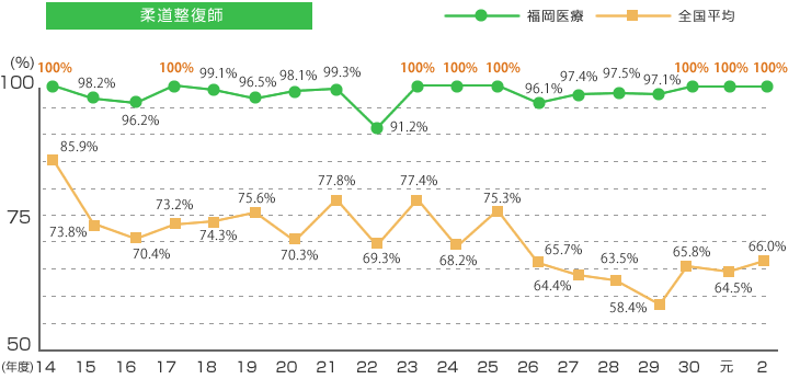 本校の実績 柔道整復師 鍼灸師 理学療法士 診療放射線技師 看護師の養成 福岡医療専門学校