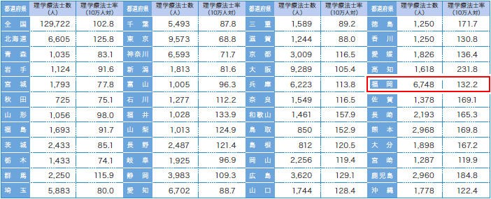 理学療法士を養成する福岡医療専門学校 理学療法科 4年制 午前 理学療法士 スポーツトレーナー育成