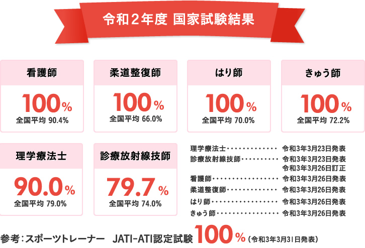 令和２年度合格速報 柔道整復師の福岡医療専門学校